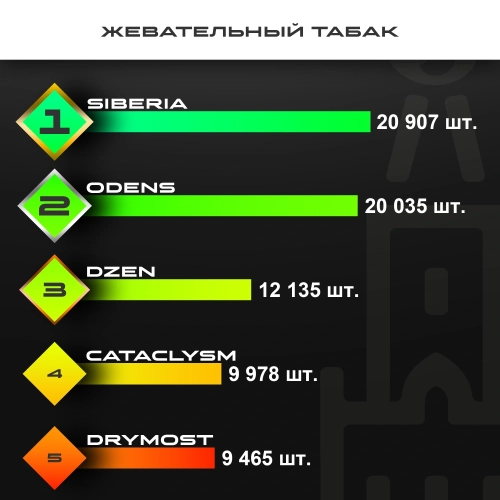 Топ продаж от МосТАБАК - май 2025 - жевательные табаки