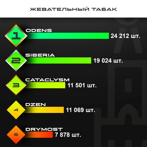 Топ продаж от МосТАБАК - апрель 2025 - жевательные табаки