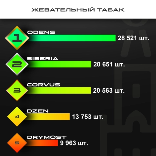 Топ продаж от МосТАБАК - ноябрь 2025 - жевательные табаки