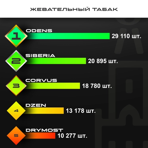 Топ продаж от МосТАБАК - октябрь 2025 - жевательные табаки