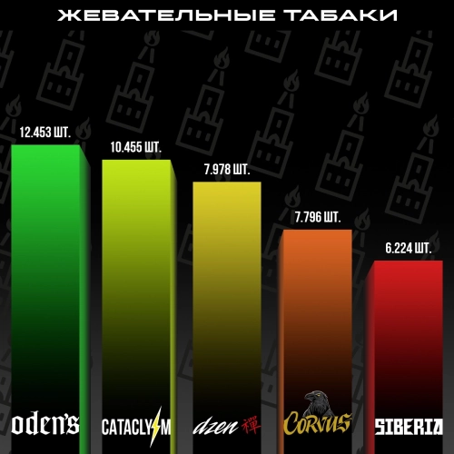 Топ продаж от МосТАБАК - июль 2024 - жевательные табаки