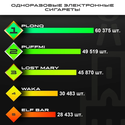 Топ продаж от МосТАБАК - декабрь 2025 - одноразовые устройства