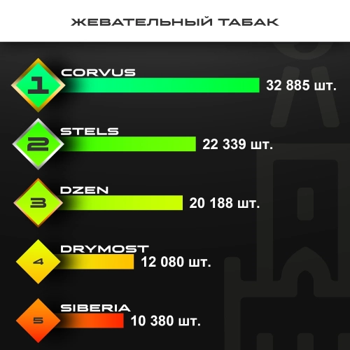 Топ продаж от МосТАБАК - июль 2026 - жевательные табаки