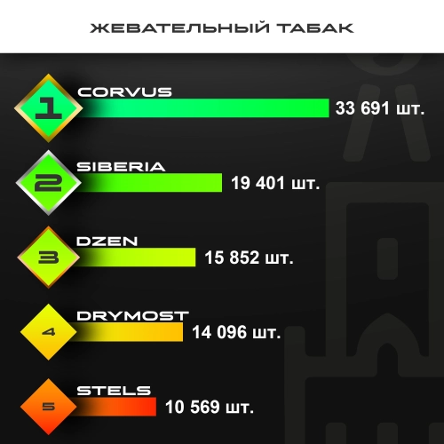 Топ продаж от МосТАБАК - май 2026 - жевательные табаки
