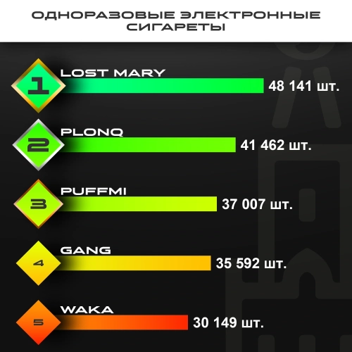 Топ продаж от МосТАБАК - май 2025 - одноразовые устройства