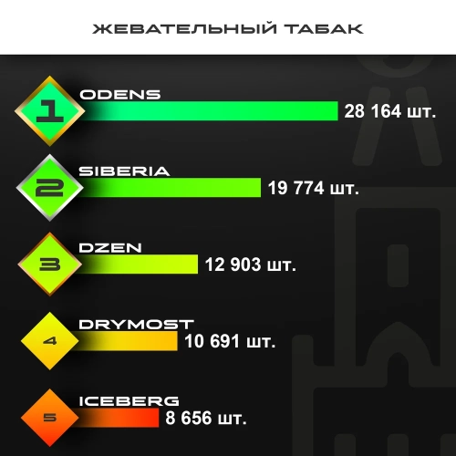 Топ продаж от МосТАБАК - август 2025 - жевательные табаки