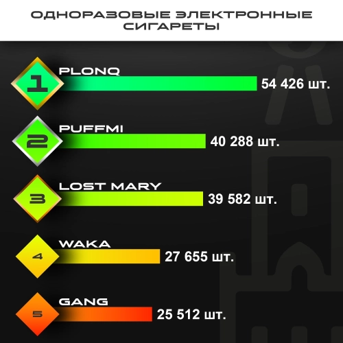 Топ продаж от МосТАБАК - ноябрь 2025 - одноразовые устройства