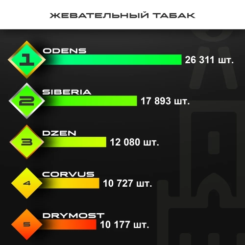 Топ продаж от МосТАБАК - июнь 2025 - жевательные табаки