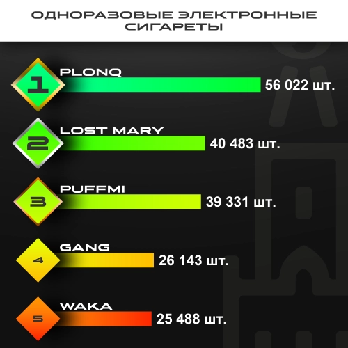 Топ продаж от МосТАБАК - октябрь 2025 - одноразовые устройства