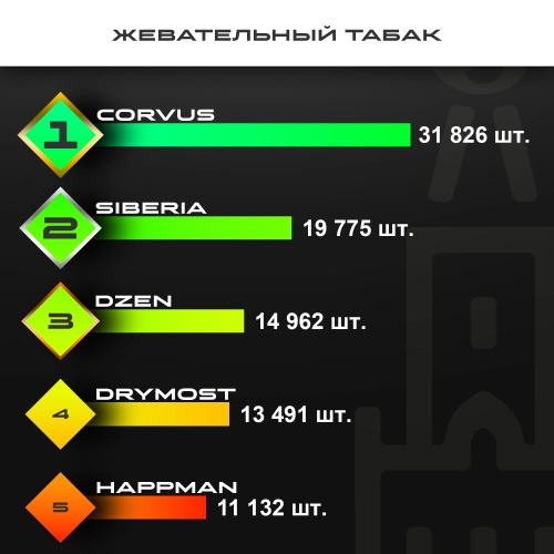 Топ продаж от МосТАБАК - апрель 2026 - жевательные табаки