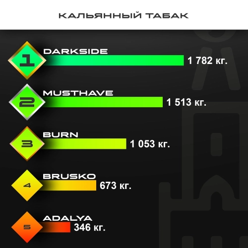 Топ продаж от МосТАБАК - июль 2025 - табаки для кальяна