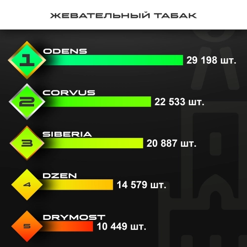 Топ продаж от МосТАБАК - декабрь 2025 - жевательные табаки