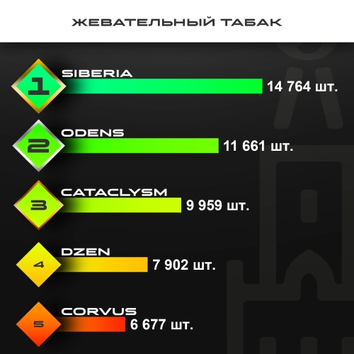 Топ продаж от МосТАБАК - сентябрь 2024 - жевательные табаки