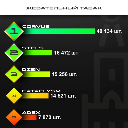 Топ продаж от МосТАБАК - август 2026 - жевательные табаки