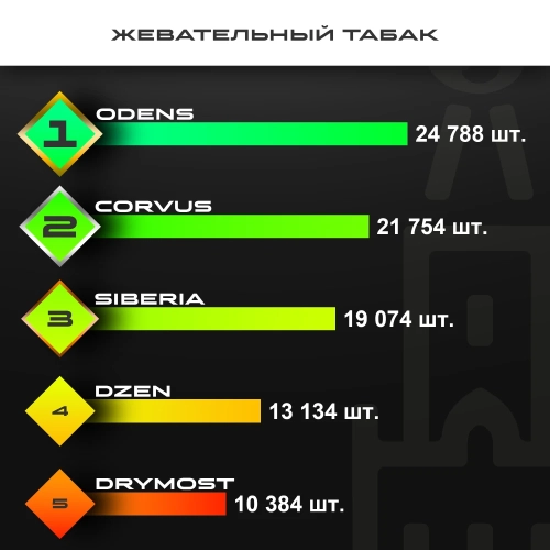 Топ продаж от МосТАБАК - январь 2026 - жевательные табаки