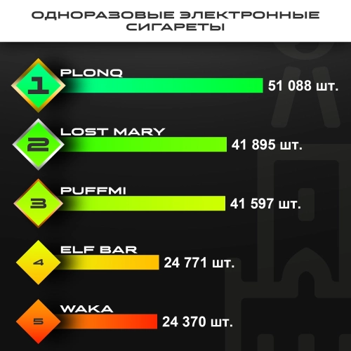 Топ продаж от МосТАБАК - февраль 2026 - одноразовые устройства