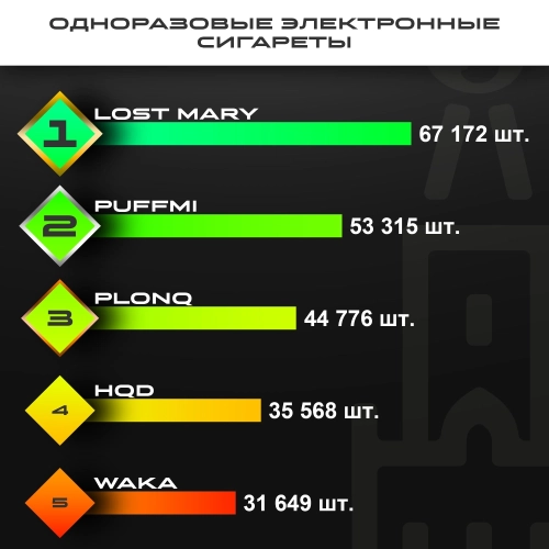 Топ продаж от МосТАБАК - сентябрь 2024 - одноразовые устройства