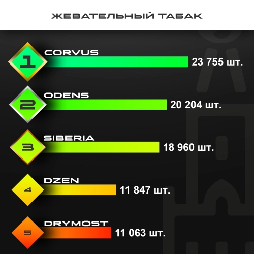 Топ продаж от МосТАБАК - февраль 2026 - жевательные табаки