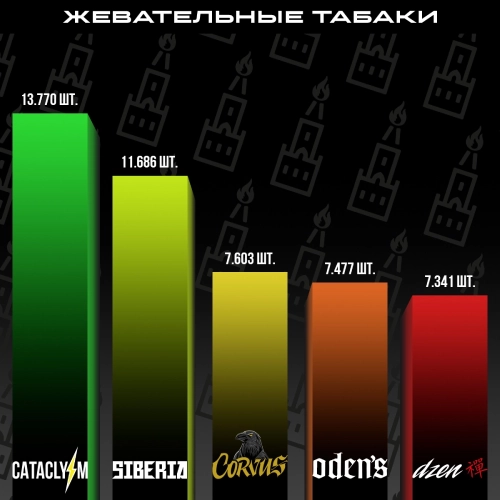 Топ продаж от МосТАБАК - август 2024 - жевательные табаки