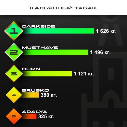 Топ продаж от МосТАБАК - ноябрь 2025 - жевательные табаки