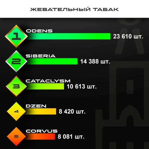 Топ продаж от МосТАБАК - январь 2025 - жевательные табаки