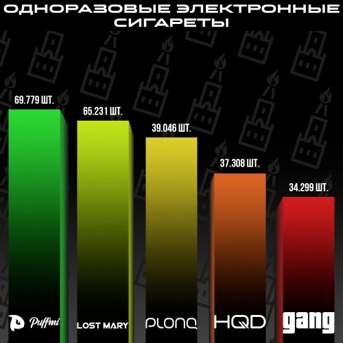 Топ продаж от МосТАБАК - июль 2024 - одноразовые устройства