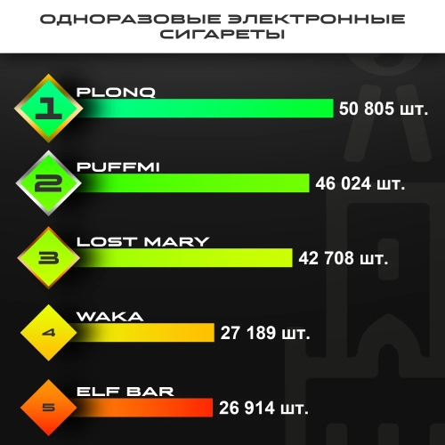 Топ продаж от МосТАБАК - январь 2026 - одноразовые устройства