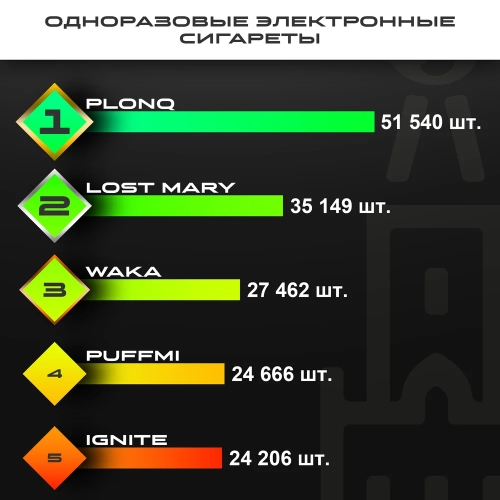 Топ продаж от МосТАБАК - август 2025 - одноразовые устройства