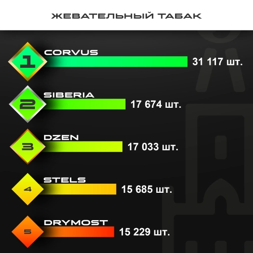 Топ продаж от МосТАБАК - июнь 2026 - жевательные табаки