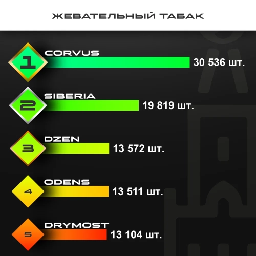 Топ продаж от МосТАБАК - март 2026 - жевательные табаки