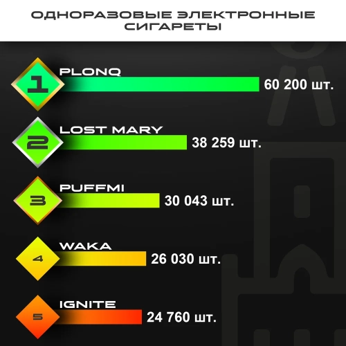 Топ продаж от МосТАБАК - сентябрь 2025 - одноразовые устройства
