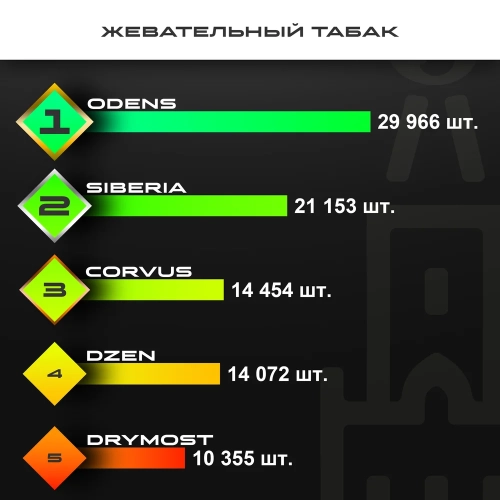 Топ продаж от МосТАБАК - сентябрь 2025 - жевательные табаки